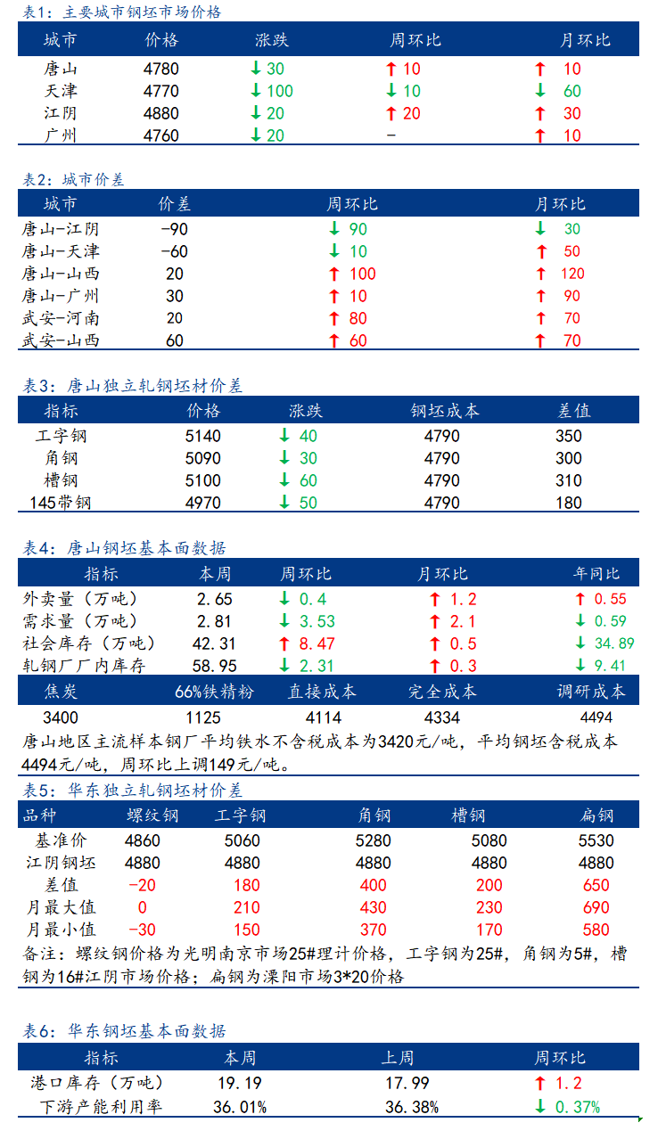 <a href='https://www.mysteel.com/' target='_blank' style='color:#3861ab'>Mysteel</a>日报：全国钢坯市场窄幅下调 部分成交好转