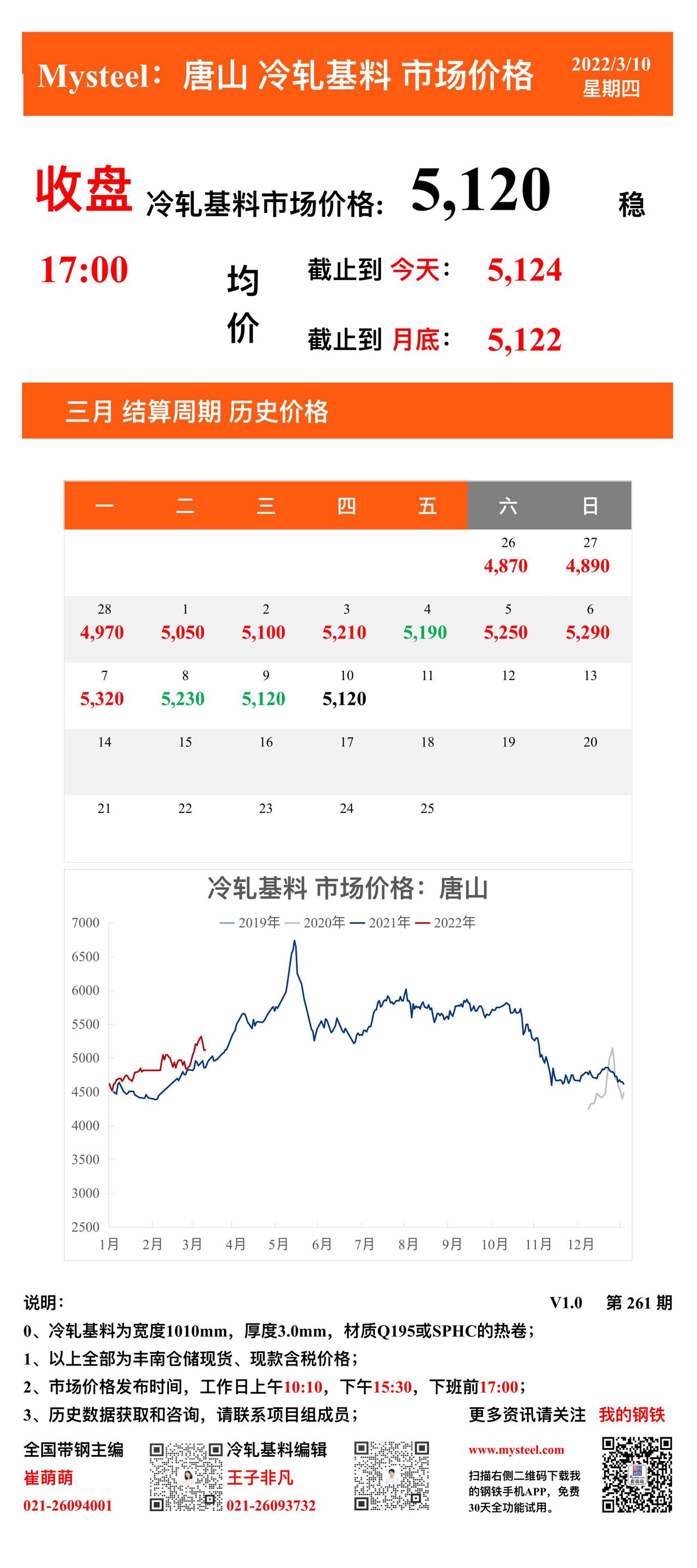 <a href='https://m.mysteel.com/' target='_blank' style='color:#3861ab'>Mysteel</a>：10日唐山冷轧基料市场价格(收盘17:00)