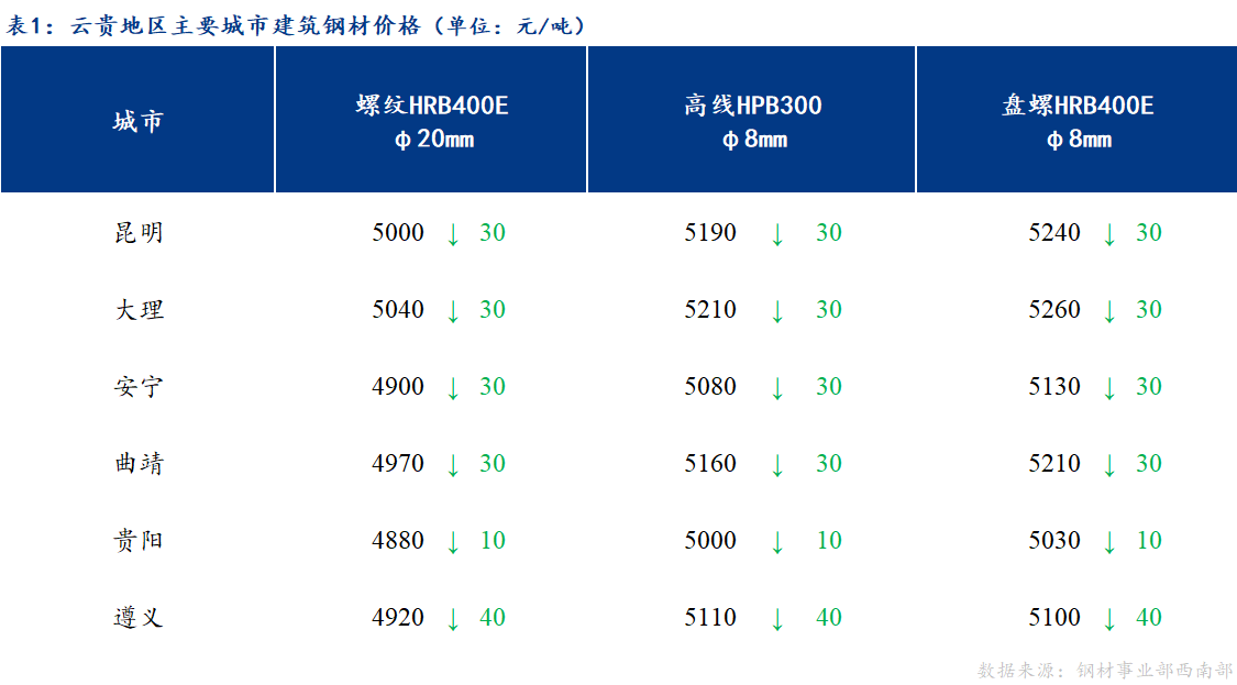 <a href='https://m.mysteel.com/' target='_blank' style='color:#3861ab'>Mysteel</a>日报：需求回暖进度不佳 云贵建材弱势盘整运行