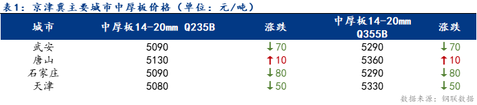 <a href='https://www.mysteel.com/' target='_blank' style='color:#3861ab'>Mysteel</a>日报：京津冀中厚板价格延续下跌 低价成交放量