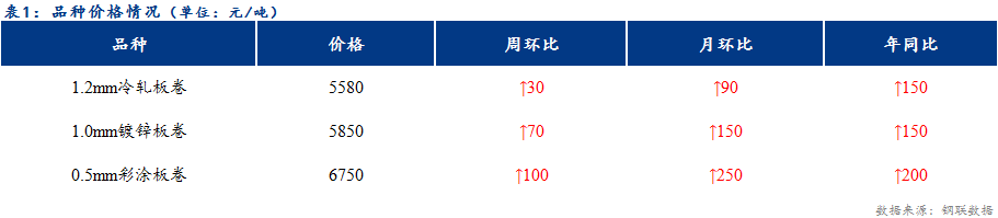 <a href='https://www.mysteel.com/' target='_blank' style='color:#3861ab'>Mysteel</a>日报：天津冷镀价格稳中下行