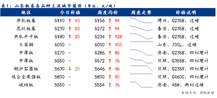 <a href='https://m.mysteel.com/' target='_blank' style='color:#3861ab'>Mysteel</a>日报：山东板卷价格涨跌互现 成交一般