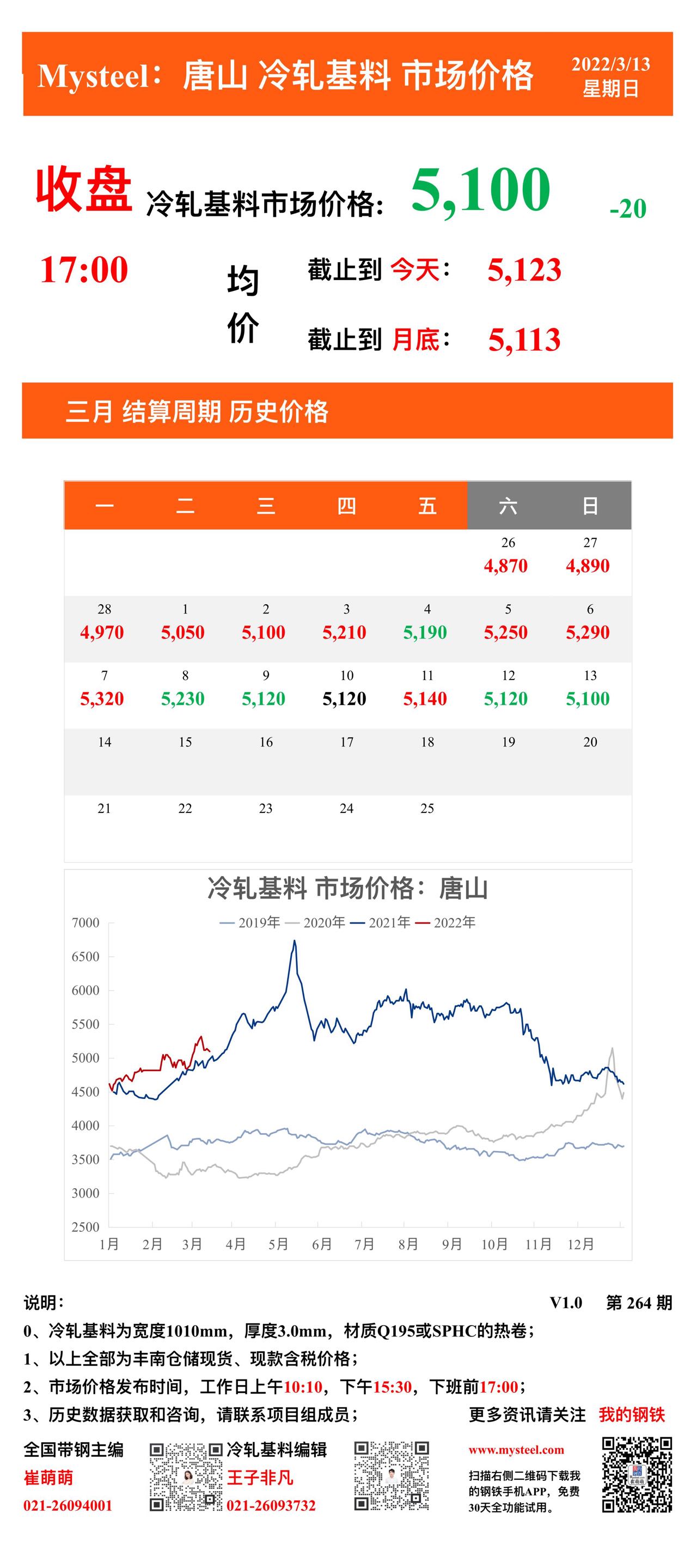 <a href='https://m.mysteel.com/' target='_blank' style='color:#3861ab'>Mysteel</a>：13日唐山冷轧基料市场价格(收盘17:00)