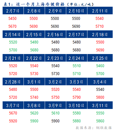 	Mysteel早报：14日上海冷镀板卷价格或将持稳运行