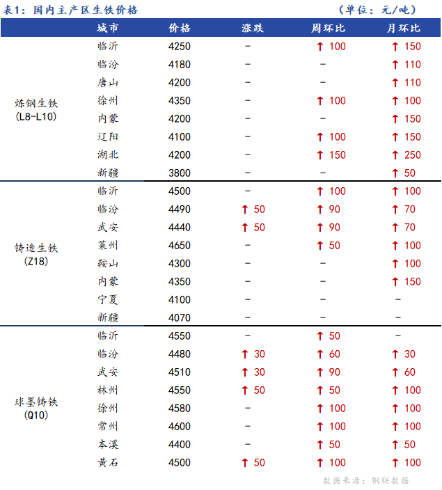 <a href='https://m.mysteel.com/' target='_blank' style='color:#3861ab'>Mysteel</a>日报：全国生铁价格稳中偏强运行