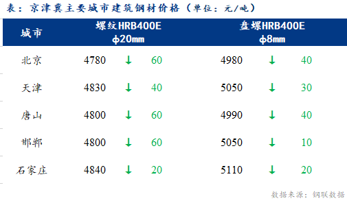 <a href='https://m.mysteel.com/' target='_blank' style='color:#3861ab'>Mysteel</a>日报：京津冀建筑钢材价格明显下跌 成交冷清