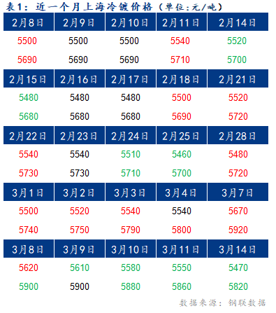 Mysteel早报：15日上海冷镀板卷价格或将下调20-30元/吨运行