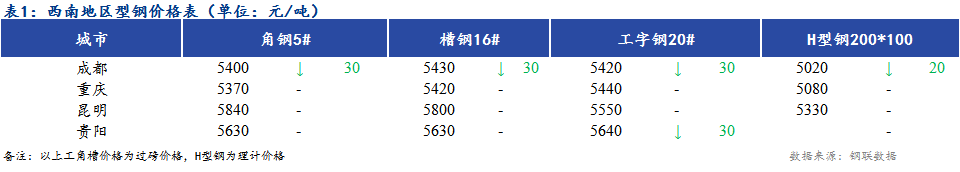 <a href='https://m.mysteel.com/' target='_blank' style='color:#3861ab'>Mysteel</a>日报：需求疲软 西南地区型钢价格稳中偏弱运行 