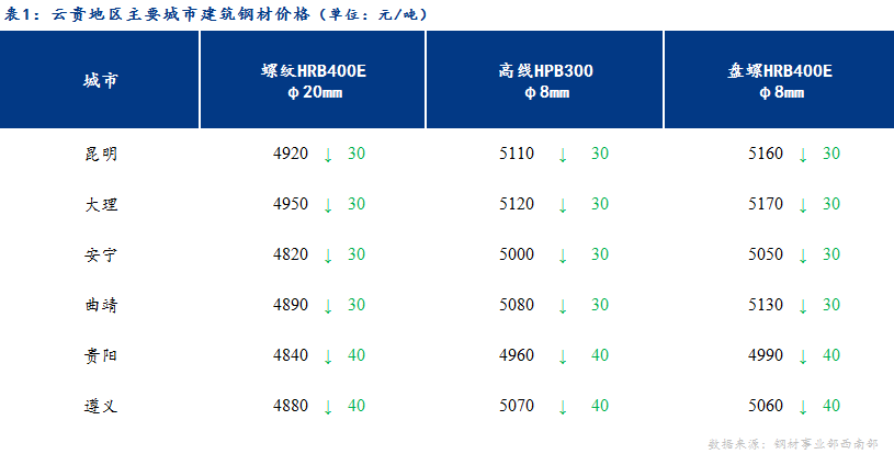 <a href='https://m.mysteel.com/' target='_blank' style='color:#3861ab'>Mysteel</a>日报：地产数据超预期 云贵建材有望止跌企稳