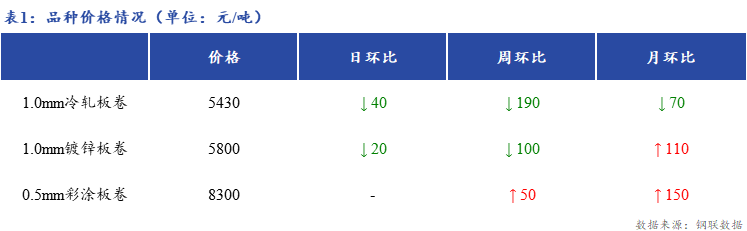 <a href='https://m.mysteel.com/' target='_blank' style='color:#3861ab'>Mysteel</a>日报：上海冷镀板卷市场价格继续回落20-40元/吨