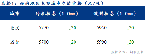 <a href='https://m.mysteel.com/' target='_blank' style='color:#3861ab'>Mysteel</a>日报：西南冷镀市场价格继续下跌