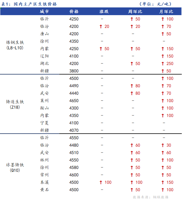 <a href='https://m.mysteel.com/' target='_blank' style='color:#3861ab'>Mysteel</a>日报：全国生铁价格稳中主稳个涨