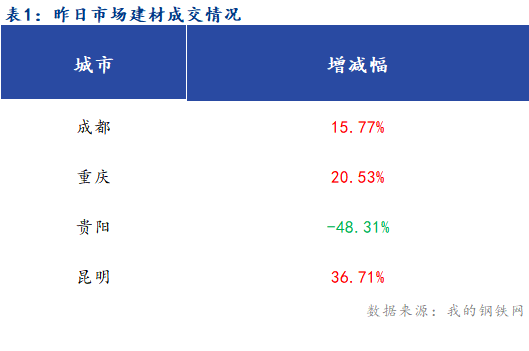 <a href='https://www.mysteel.com/' target='_blank' style='color:#3861ab'>Mysteel</a>早报：西南<a href='https://jiancai.mysteel.com/' target='_blank' style='color:#3861ab'>建筑钢材</a>早盘价格或盘整偏强运行