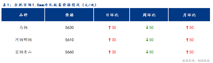 <a href='https://www.mysteel.com/' target='_blank' style='color:#3861ab'>Mysteel</a>日报：合肥冷轧和镀锌板卷价格小幅上涨