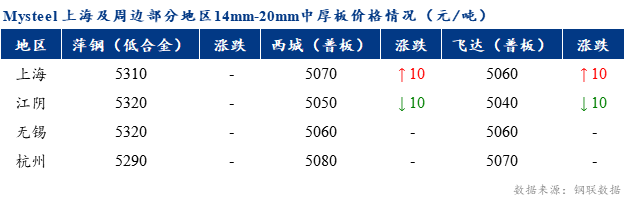 Mysteel早报：上海市场<a href='http://zhongban.mysteel.com/' target='_blank' style='color:#3861ab'>中厚板价格</a>预计盘整为主