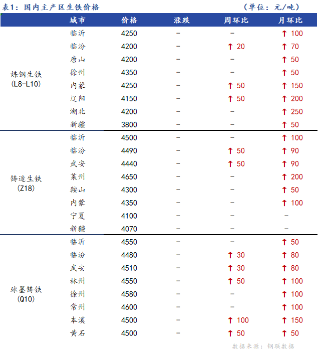 <a href='https://m.mysteel.com/' target='_blank' style='color:#3861ab'>Mysteel</a>日报：全国生铁价格暂稳运行