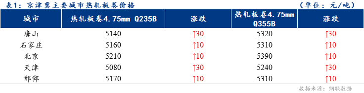 <a href='https://www.mysteel.com/' target='_blank' style='color:#3861ab'>Mysteel</a>日报：京津冀<a href='https://rezha.mysteel.com/' target='_blank' style='color:#3861ab'>热轧板卷价格</a>持续小幅上扬 成交一般