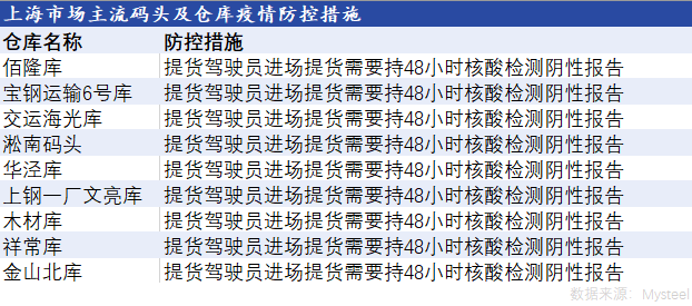 Mysteel调研：疫情防控下上海码头及仓库作业情况（三）