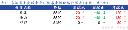 <a href='https://m.mysteel.com/' target='_blank' style='color:#3861ab'>Mysteel</a>日报：京津冀冷轧板卷主流暂稳 成交不佳