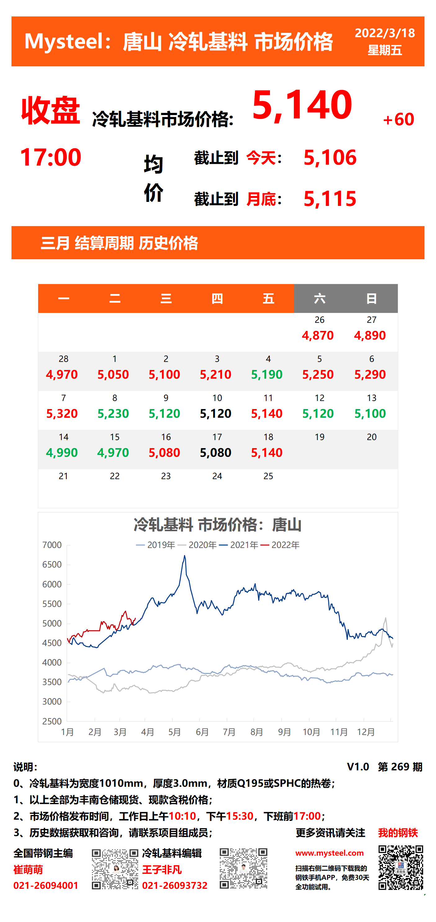 <a href='https://www.mysteel.com/' target='_blank' style='color:#3861ab'>Mysteel</a>：18日唐山冷轧基料市场价格(收盘17:00)