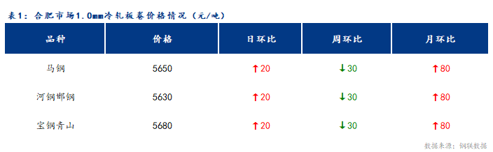 <a href='https://www.mysteel.com/' target='_blank' style='color:#3861ab'>Mysteel</a>日报：上海冷轧及镀锌板卷市场成交一般