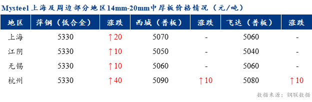 <a href='https://www.mysteel.com/' target='_blank' style='color:#3861ab'>Mysteel</a>早报：上海市场<a href='http://zhongban.mysteel.com/' target='_blank' style='color:#3861ab'>中厚板价格</a>预计小幅盘整