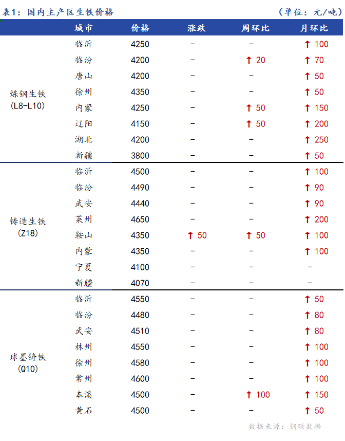 <a href='https://m.mysteel.com/' target='_blank' style='color:#3861ab'>Mysteel</a>日报：全国生铁价格主稳个涨