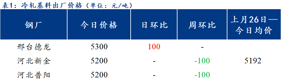 <a href='https://www.mysteel.com/' target='_blank' style='color:#3861ab'>Mysteel</a>日报：北方区域镀锌与轧硬板卷出厂价上调明显