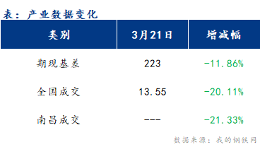 <a href='https://m.mysteel.com/' target='_blank' style='color:#3861ab'>Mysteel</a>早报：江西<a href='https://m.mysteel.com/market/p-968-----010101-0--------1.html' target='_blank' style='color:#3861ab'>建筑钢材</a>早盘价格或将偏弱