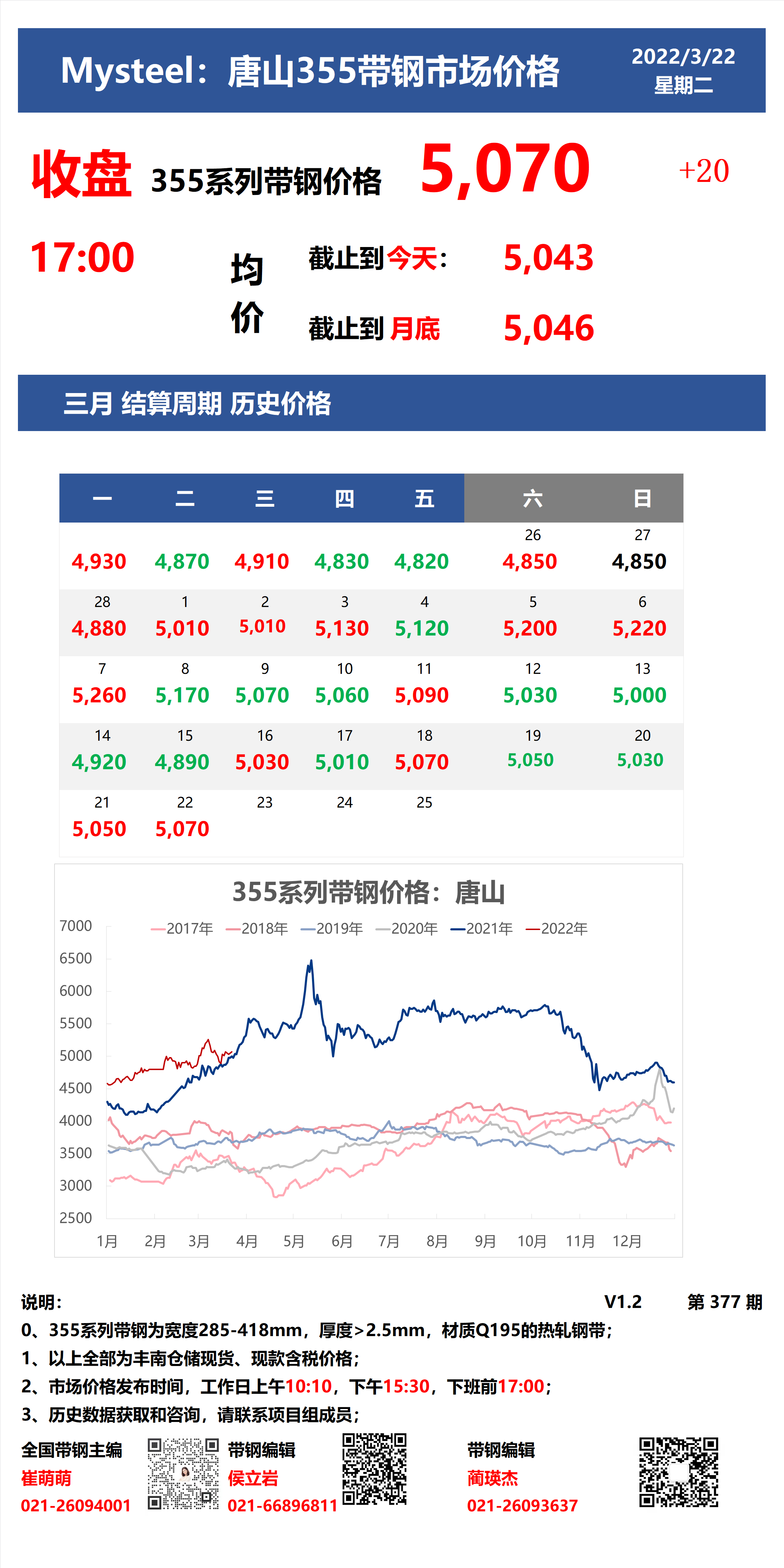 <a href='https://m.mysteel.com/' target='_blank' style='color:#3861ab'>Mysteel</a>：22日唐山355系列带钢市场价格（收盘17:00）