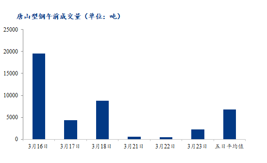 <a href='https://www.mysteel.com/' target='_blank' style='color:#3861ab'>Mysteel</a>数据：唐山调坯型钢成交量上升（3月23日10：30）