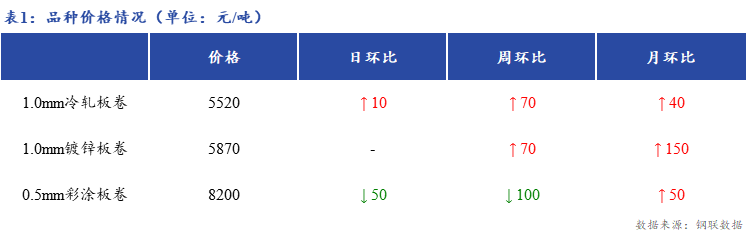 <a href='https://m.mysteel.com/' target='_blank' style='color:#3861ab'>Mysteel</a>日报：上海冷轧及镀锌板卷市场商家出货一般