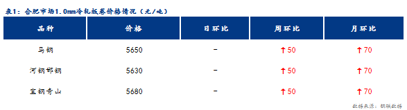 <a href='https://www.mysteel.com/' target='_blank' style='color:#3861ab'>Mysteel</a>日报：合肥冷轧及镀锌板卷价格平稳运行