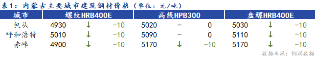 <a href='https://www.mysteel.com/' target='_blank' style='color:#3861ab'>Mysteel</a>日报：内蒙古建筑钢材价格下跌 成交较好