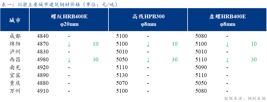 <a href='https://www.mysteel.com/' target='_blank' style='color:#3861ab'>Mysteel</a>日报：川渝建筑钢材价格持稳运行 成交尚可