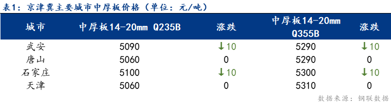 <a href='https://m.mysteel.com/' target='_blank' style='color:#3861ab'>Mysteel</a>日报：京津冀中厚板价格稳中趋弱 部分城市成交尚可