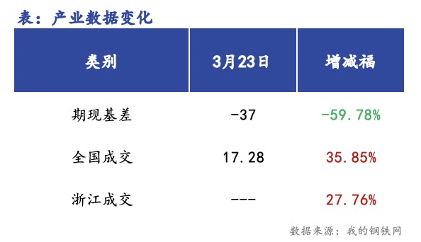 <a href='https://www.mysteel.com/' target='_blank' style='color:#3861ab'>Mysteel</a>早报：浙江建筑钢材早盘价格预计偏强震荡