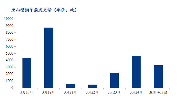 <a href='https://m.mysteel.com/' target='_blank' style='color:#3861ab'>Mysteel</a>数据：唐山调坯型钢成交量下降（3月24日10：30）