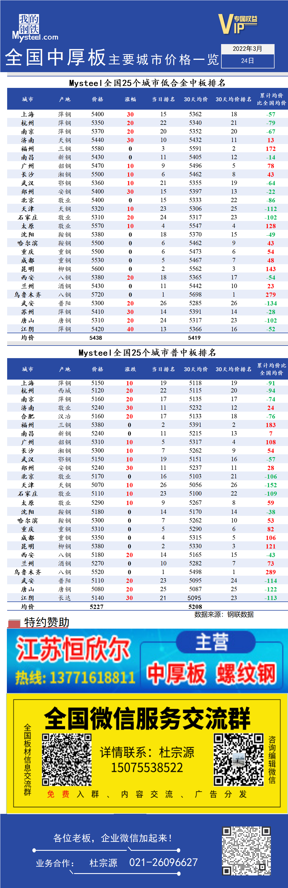 <a href='https://www.mysteel.com/' target='_blank' style='color:#3861ab'>Mysteel</a>日报：全国<a href='https://zhongban.mysteel.com/' target='_blank' style='color:#3861ab'>中厚板</a>主要城市价格一览（3月24日）