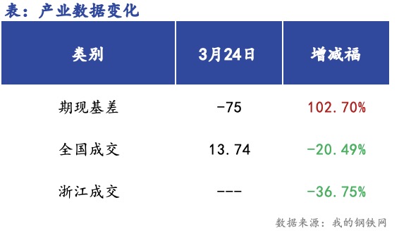 <a href='https://m.mysteel.com/' target='_blank' style='color:#3861ab'>Mysteel</a>早报：浙江建筑钢材早盘价格预计偏弱震荡