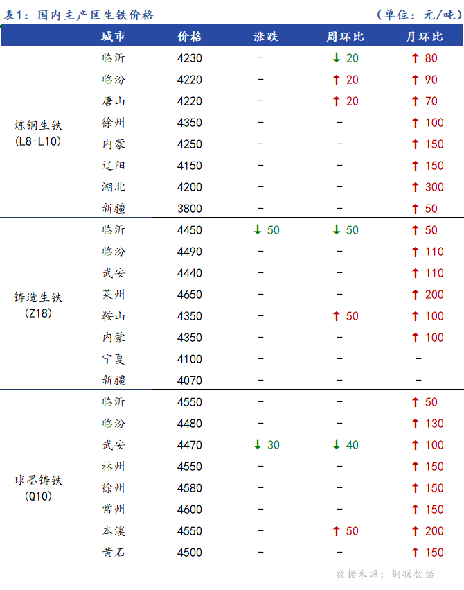 <a href='https://www.mysteel.com/' target='_blank' style='color:#3861ab'>Mysteel</a>日报：全国生铁价格稳中趋弱