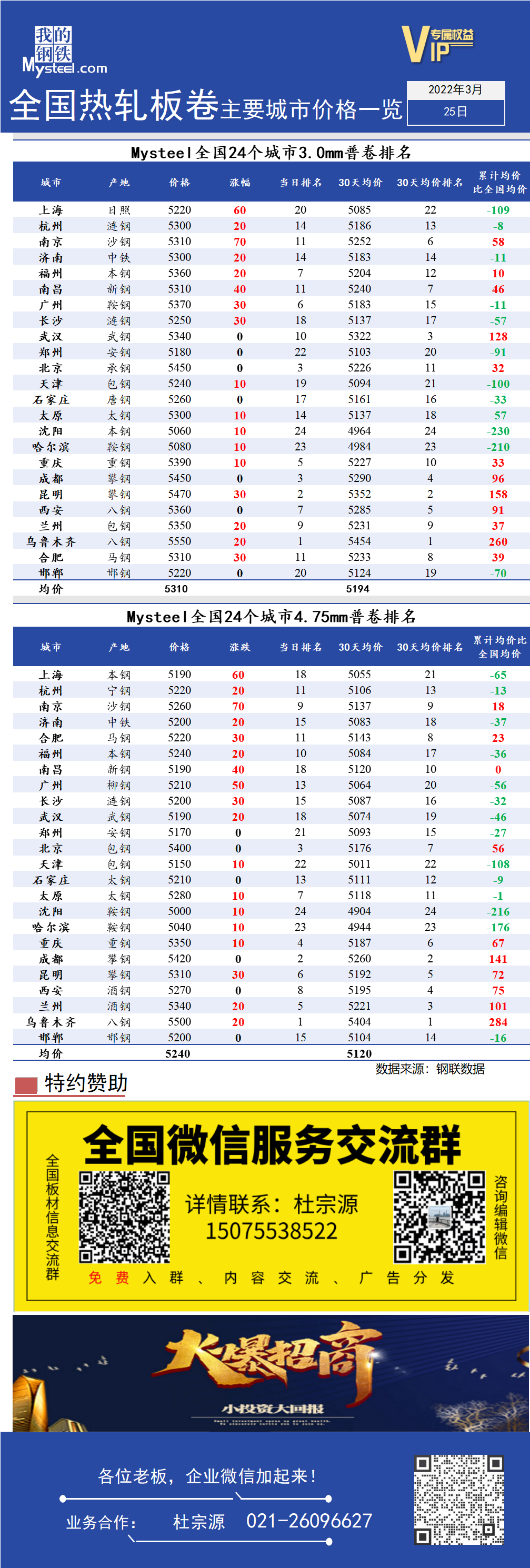 <a href='https://www.mysteel.com/' target='_blank' style='color:#3861ab'>Mysteel</a>快讯：全国<a href='https://rezha.mysteel.com/' target='_blank' style='color:#3861ab'>热轧</a>板卷主要城市价格一览（3月25日）