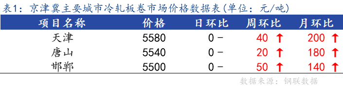 <a href='https://m.mysteel.com/' target='_blank' style='color:#3861ab'>Mysteel</a>日报：京津冀<a href='https://m.mysteel.com/market/p-968-----010104-0--------1.html' target='_blank' style='color:#3861ab'>冷轧</a>板卷市场价格小幅上调