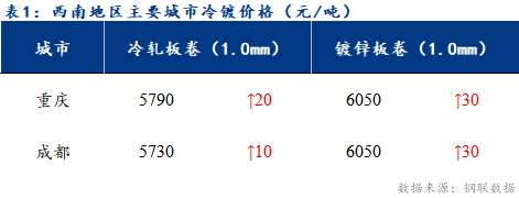 <a href='https://www.mysteel.com/' target='_blank' style='color:#3861ab'>Mysteel</a>日报：西南冷轧及镀锌市场成交表现一般