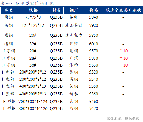 <a href='https://www.mysteel.com/' target='_blank' style='color:#3861ab'>Mysteel</a>日报：昆明型材价格偏强 市场成交一般