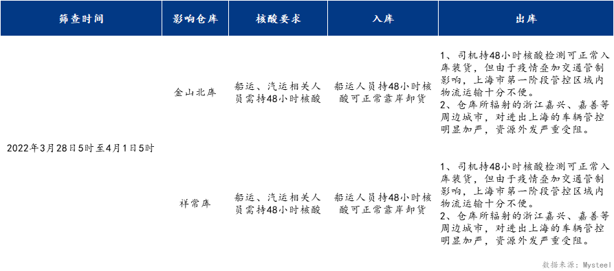 <a href='https://www.mysteel.com/' target='_blank' style='color:#3861ab'>Mysteel</a>调研：新一轮疫情防控，对上海<a href='https://jiancai.mysteel.com/' target='_blank' style='color:#3861ab'>建筑钢材</a>市场仓储物流影响概况(一)