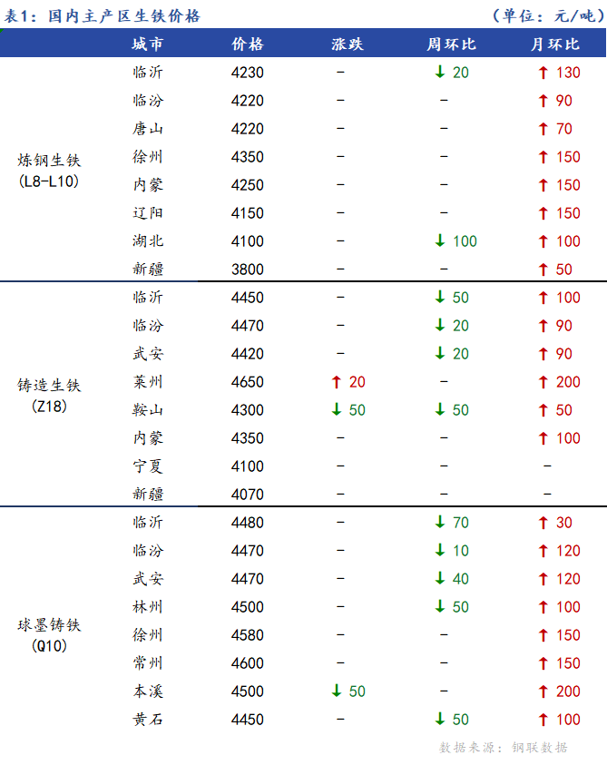 <a href='https://www.mysteel.com/' target='_blank' style='color:#3861ab'>Mysteel</a>日报：全国生铁价格涨跌互现