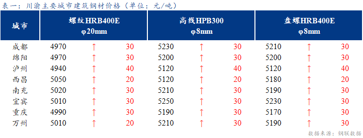  <a href='https://www.mysteel.com/' target='_blank' style='color:#3861ab'>Mysteel</a>日报：川渝建筑钢材价格延续涨势 高位成交一般