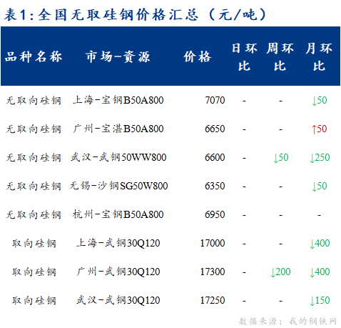 <a href='https://m.mysteel.com/' target='_blank' style='color:#3861ab'>Mysteel</a>日报：疫情物流遇阻 全国硅钢交投情绪偏弱