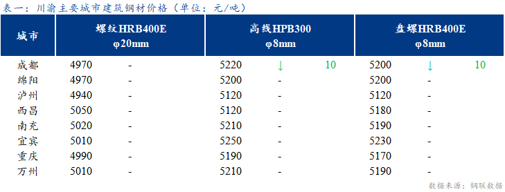 <a href='https://m.mysteel.com/' target='_blank' style='color:#3861ab'>Mysteel</a>日报：川渝建筑钢材价格以稳为主 需求不及预期